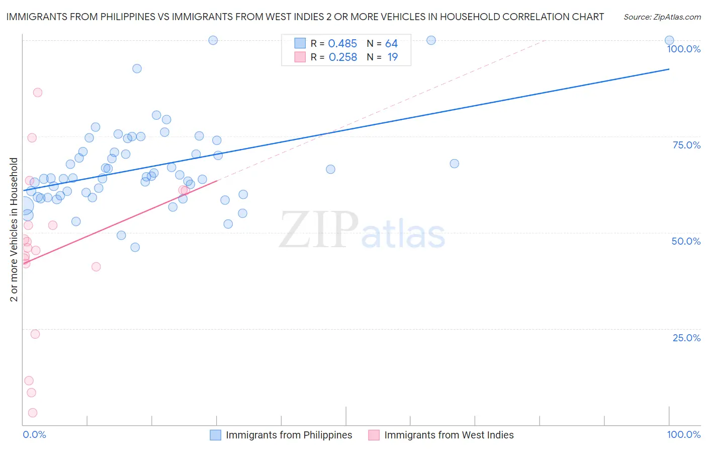 Immigrants from Philippines vs Immigrants from West Indies 2 or more Vehicles in Household