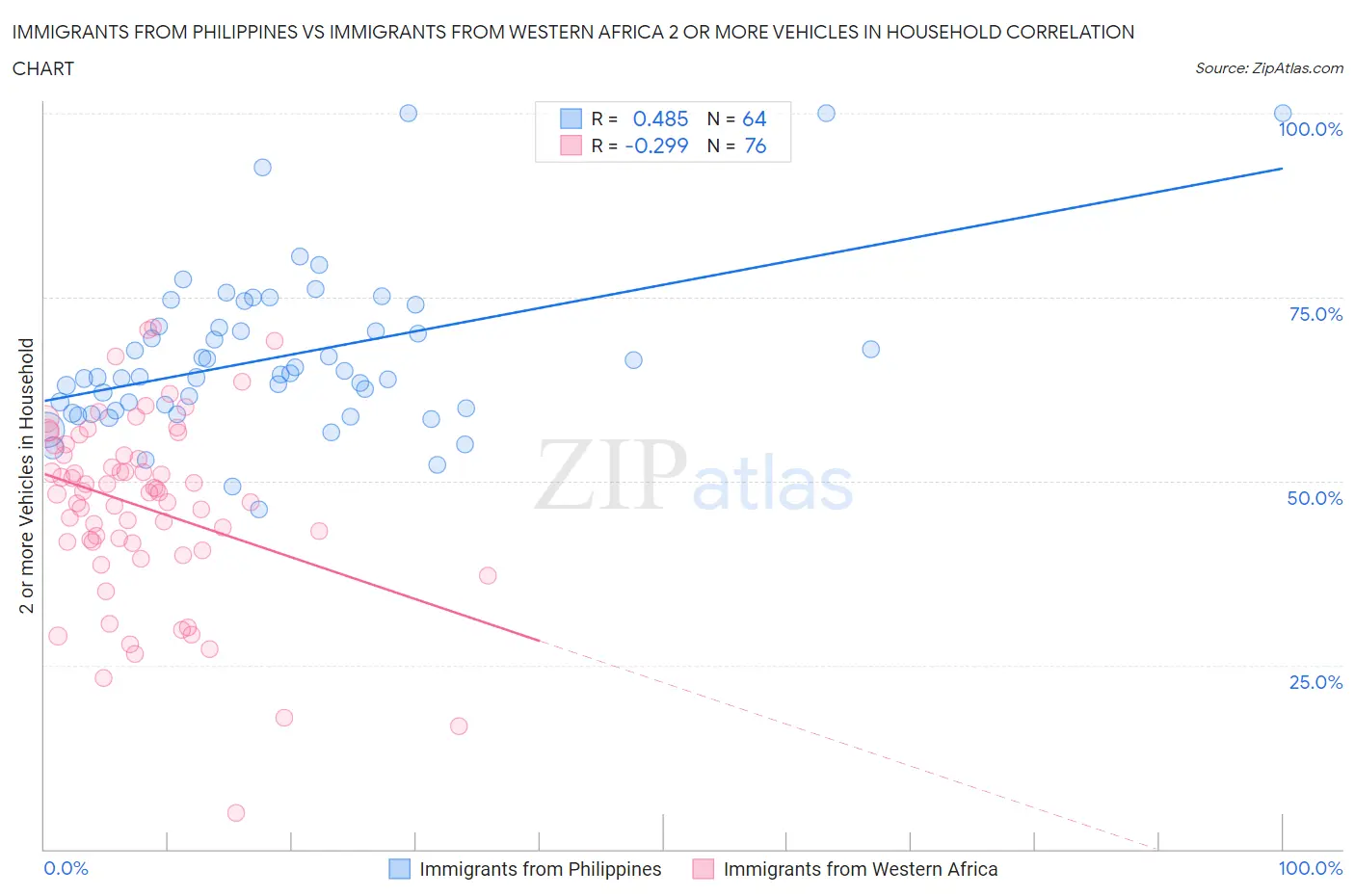 Immigrants from Philippines vs Immigrants from Western Africa 2 or more Vehicles in Household