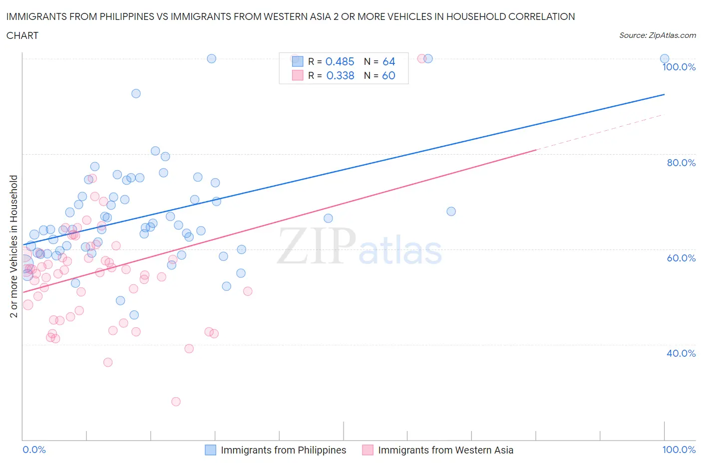 Immigrants from Philippines vs Immigrants from Western Asia 2 or more Vehicles in Household