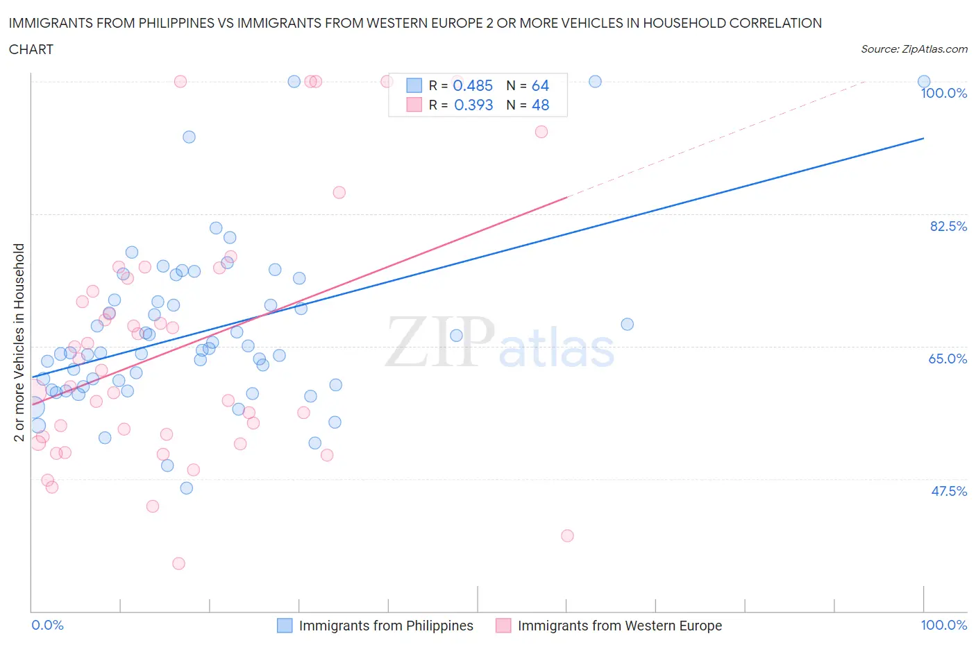 Immigrants from Philippines vs Immigrants from Western Europe 2 or more Vehicles in Household