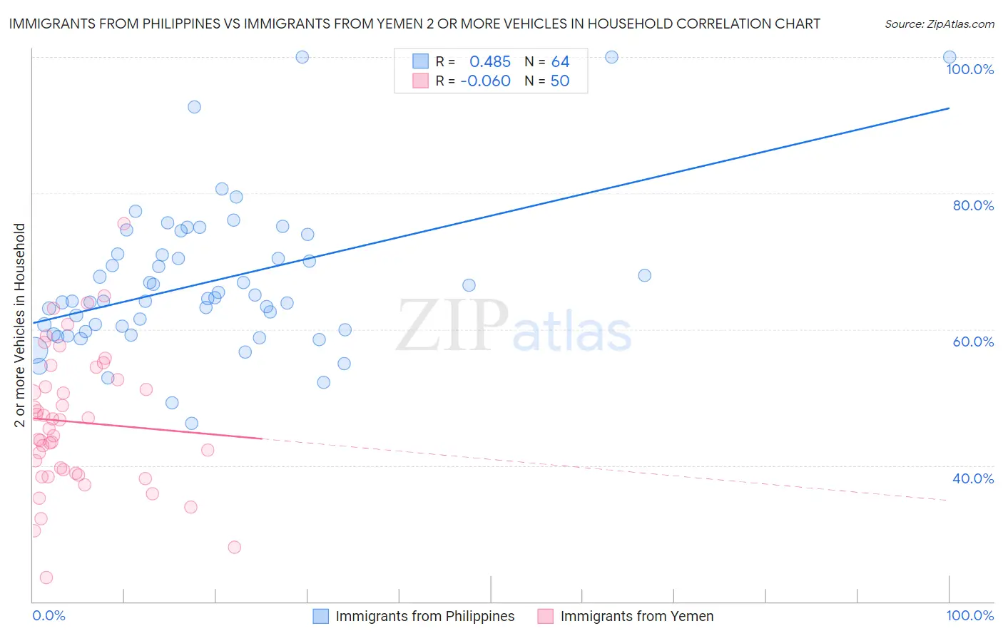 Immigrants from Philippines vs Immigrants from Yemen 2 or more Vehicles in Household
