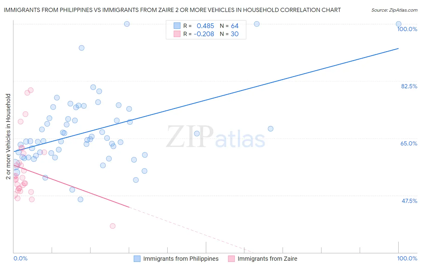 Immigrants from Philippines vs Immigrants from Zaire 2 or more Vehicles in Household