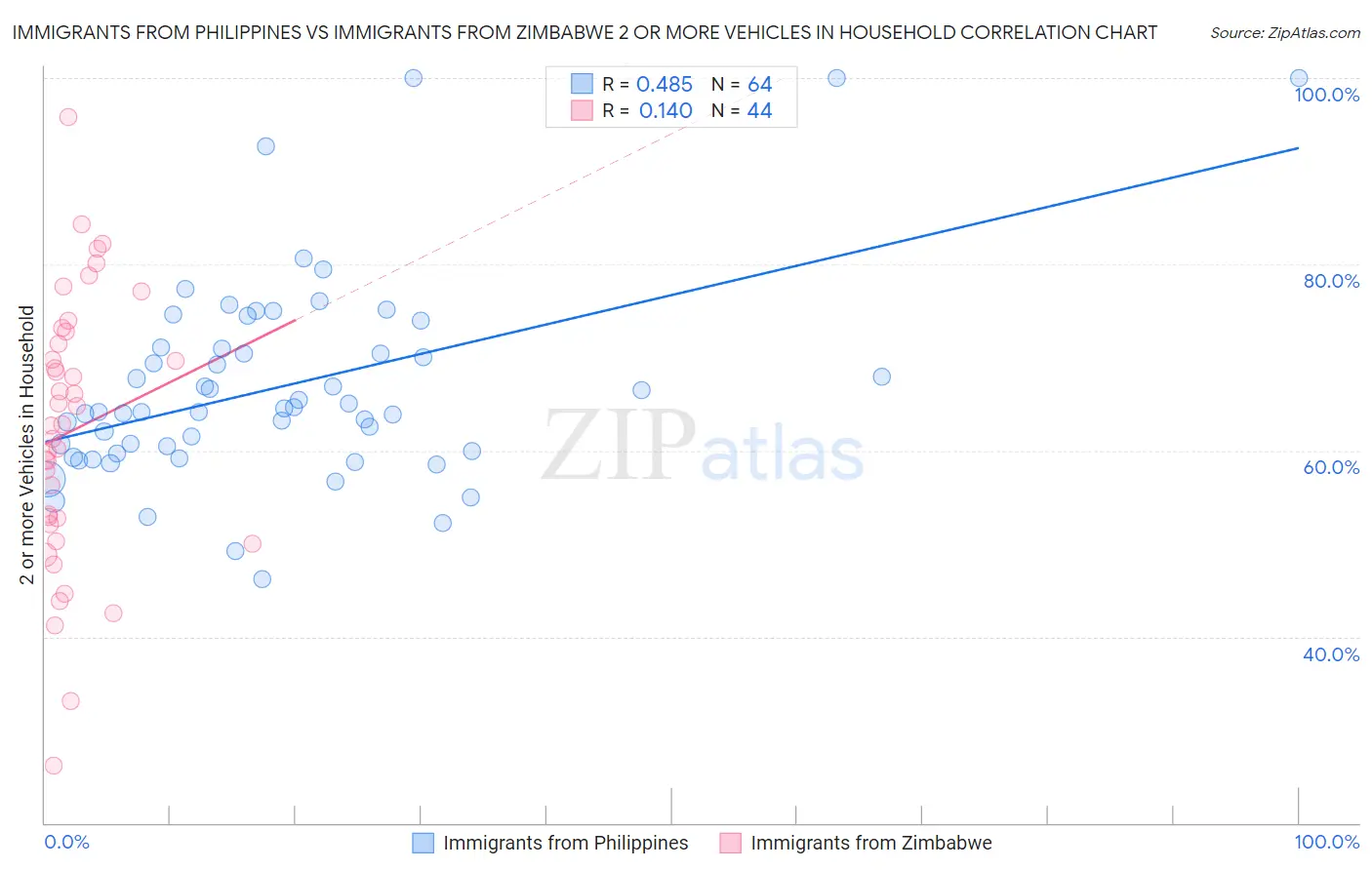 Immigrants from Philippines vs Immigrants from Zimbabwe 2 or more Vehicles in Household