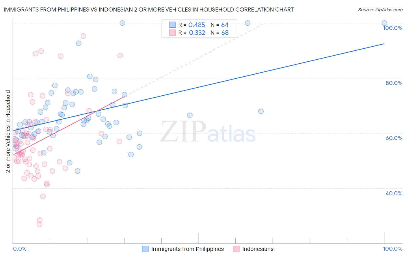 Immigrants from Philippines vs Indonesian 2 or more Vehicles in Household