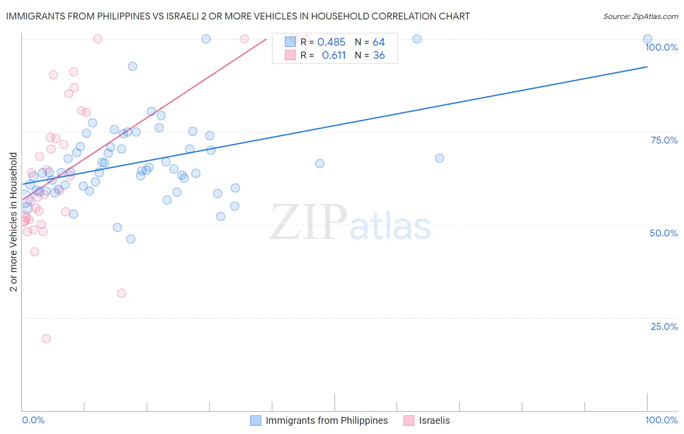 Immigrants from Philippines vs Israeli 2 or more Vehicles in Household