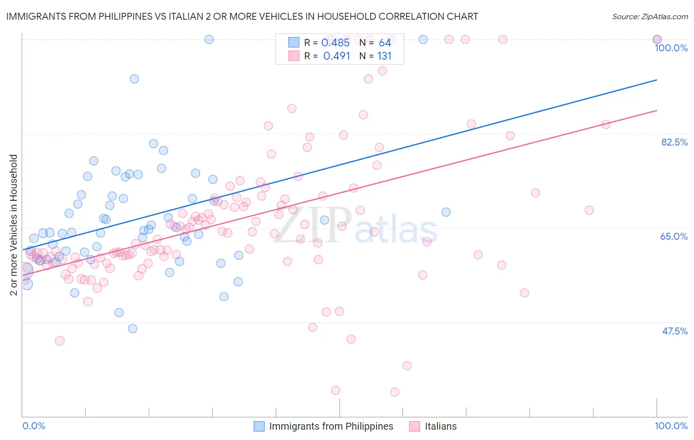 Immigrants from Philippines vs Italian 2 or more Vehicles in Household