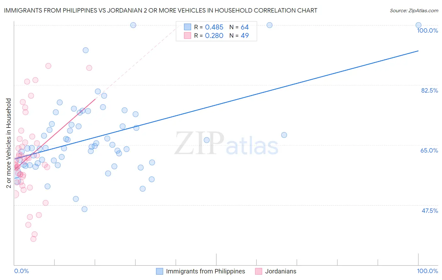 Immigrants from Philippines vs Jordanian 2 or more Vehicles in Household