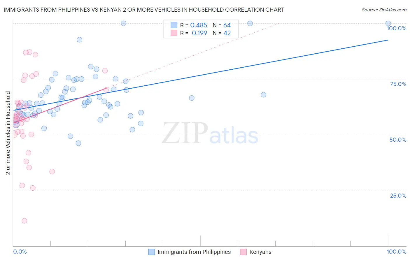 Immigrants from Philippines vs Kenyan 2 or more Vehicles in Household