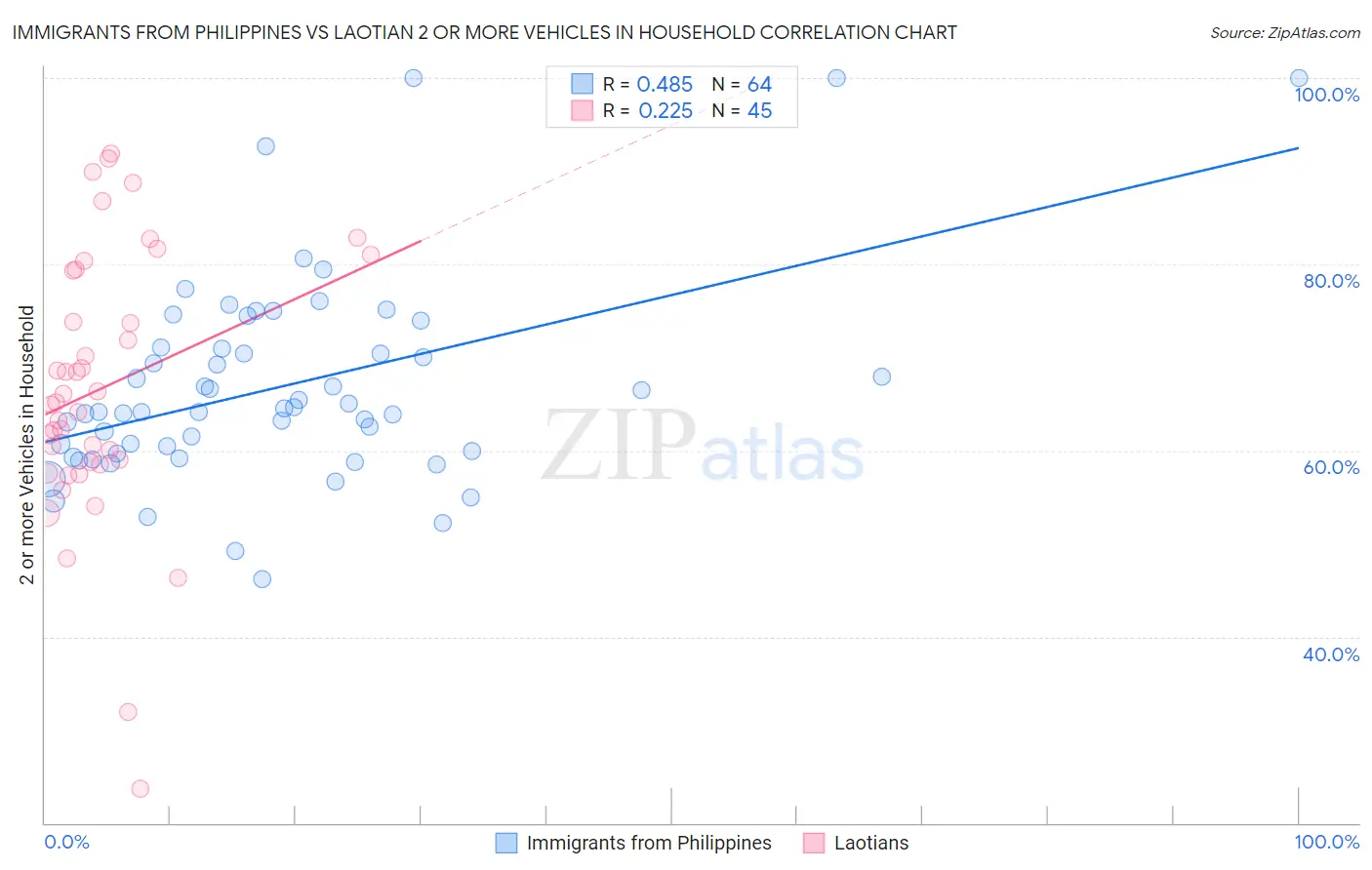 Immigrants from Philippines vs Laotian 2 or more Vehicles in Household