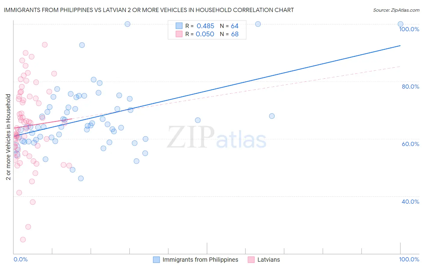 Immigrants from Philippines vs Latvian 2 or more Vehicles in Household