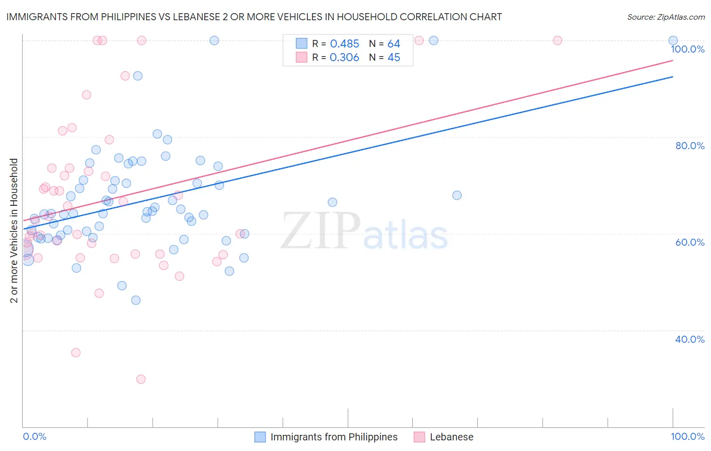 Immigrants from Philippines vs Lebanese 2 or more Vehicles in Household