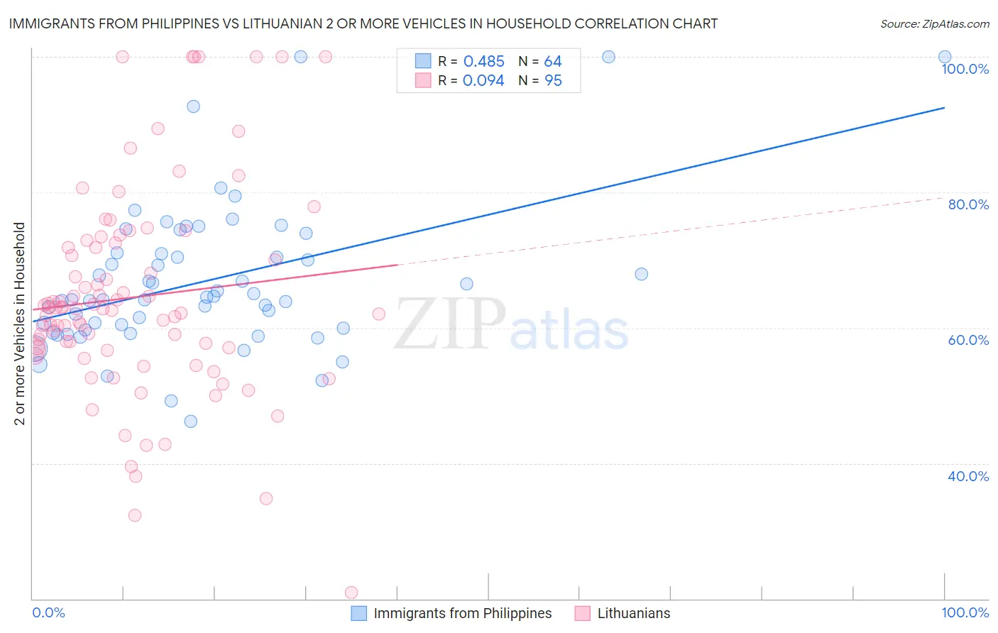 Immigrants from Philippines vs Lithuanian 2 or more Vehicles in Household