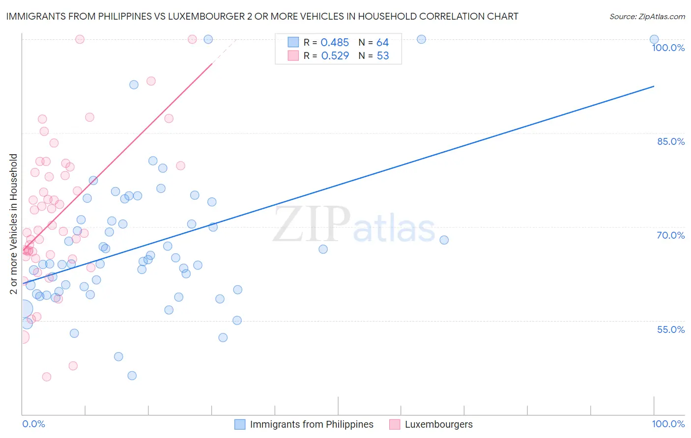 Immigrants from Philippines vs Luxembourger 2 or more Vehicles in Household