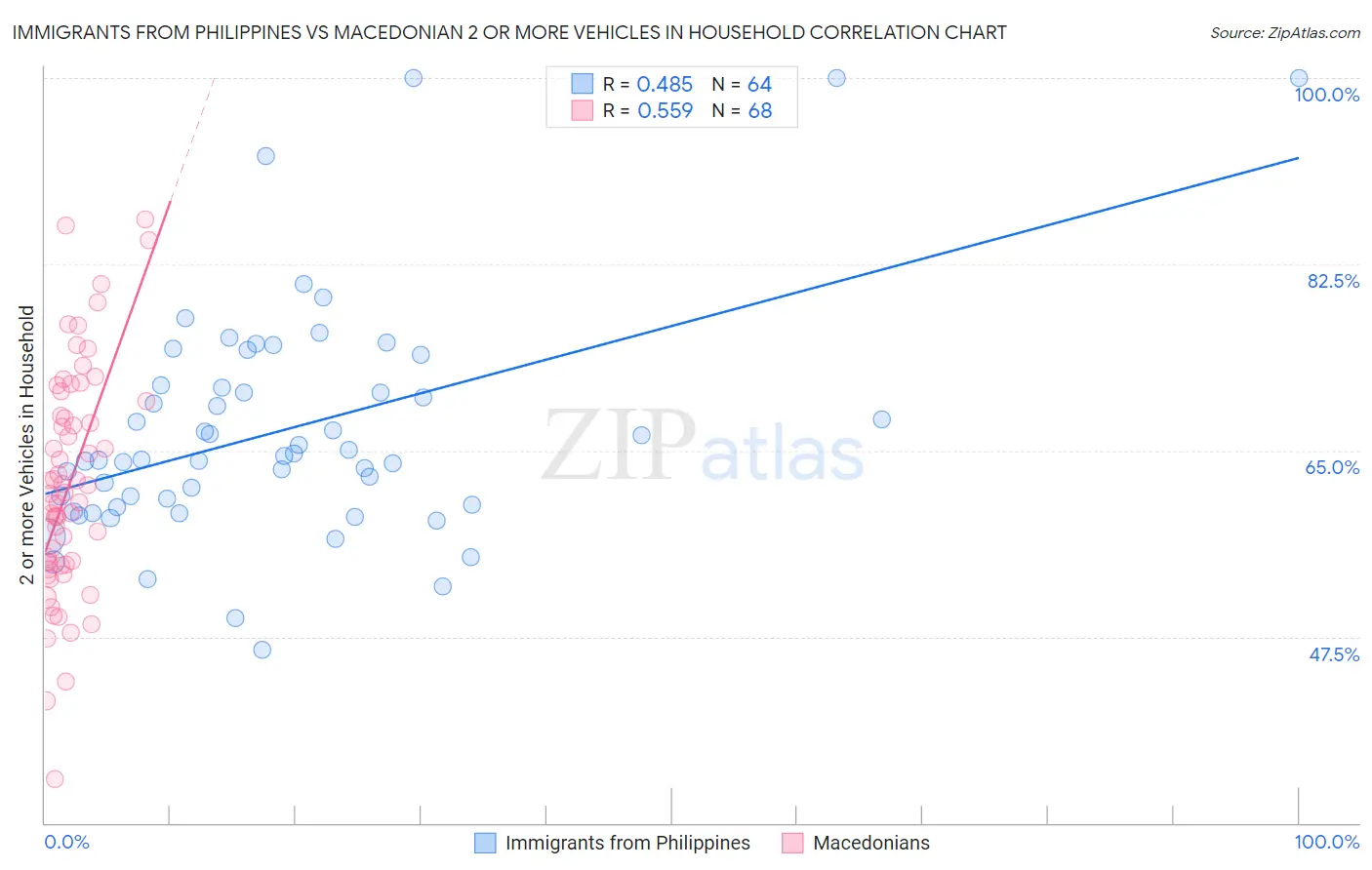 Immigrants from Philippines vs Macedonian 2 or more Vehicles in Household