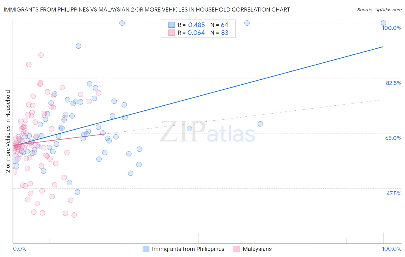 Immigrants from Philippines vs Malaysian 2 or more Vehicles in Household
