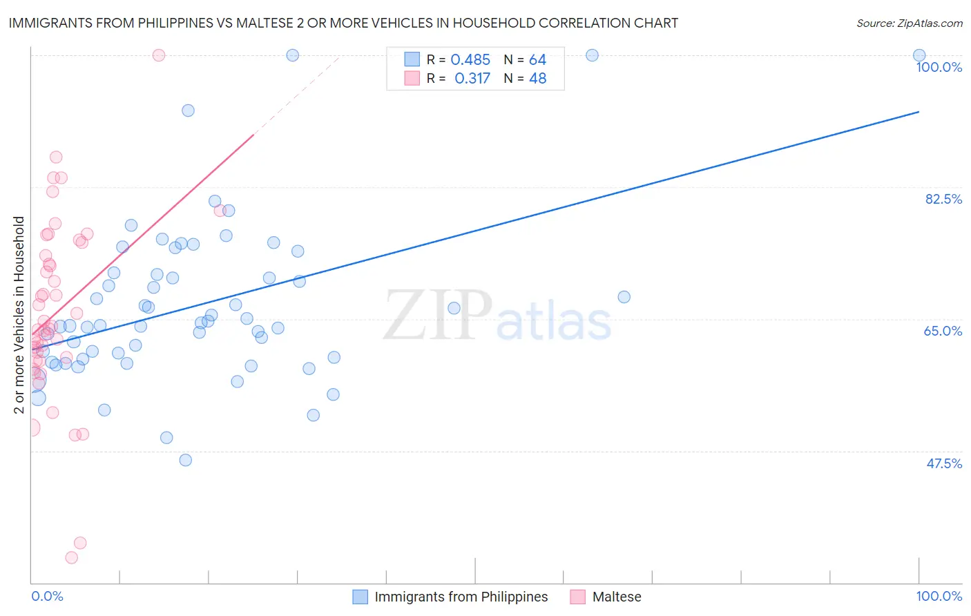 Immigrants from Philippines vs Maltese 2 or more Vehicles in Household