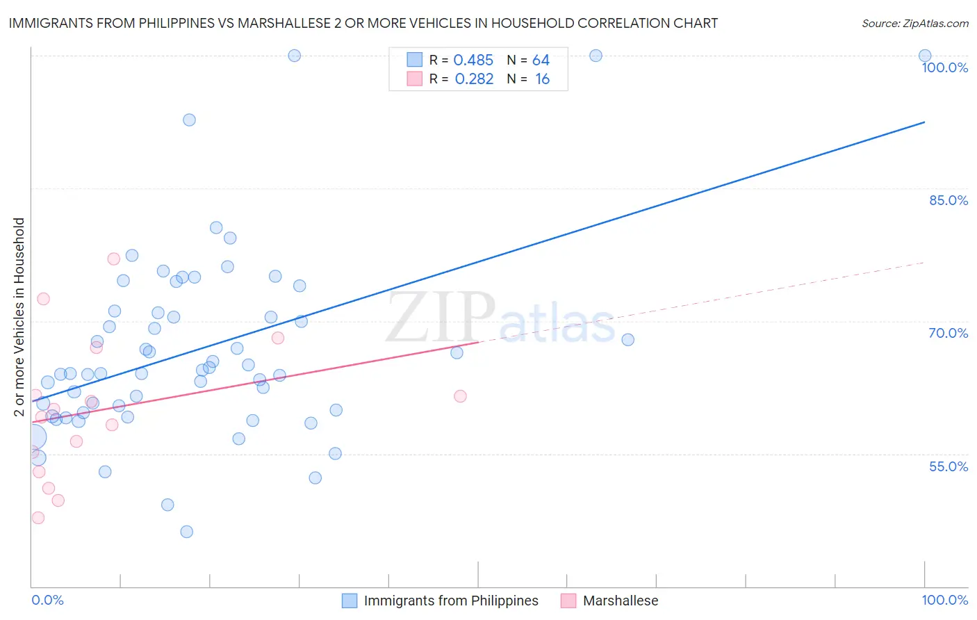 Immigrants from Philippines vs Marshallese 2 or more Vehicles in Household