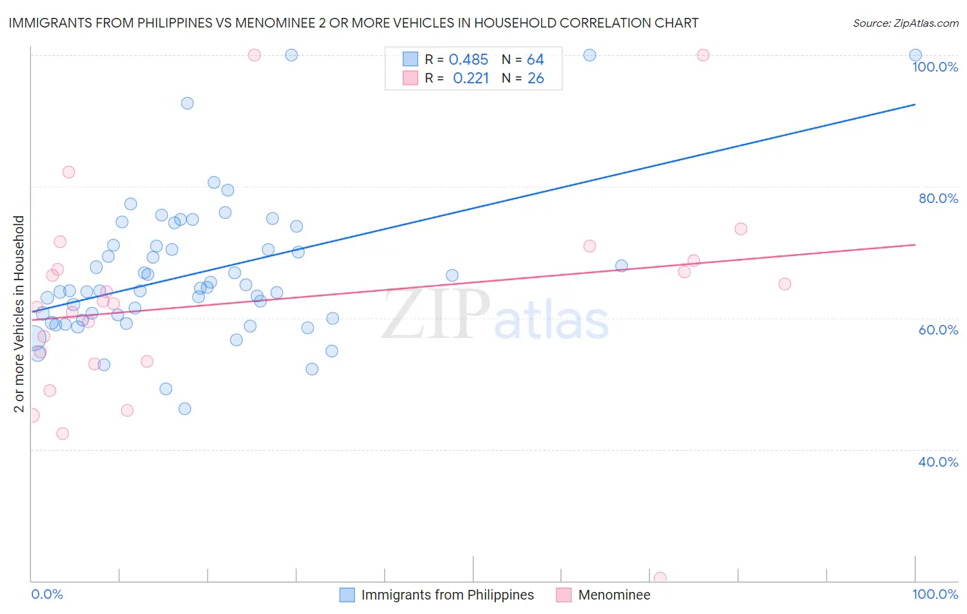 Immigrants from Philippines vs Menominee 2 or more Vehicles in Household