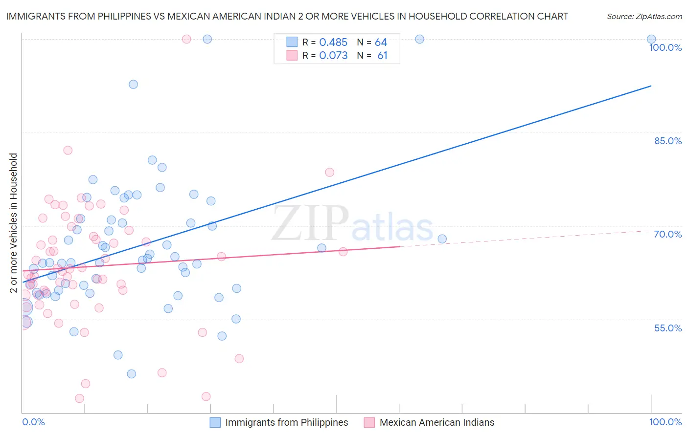 Immigrants from Philippines vs Mexican American Indian 2 or more Vehicles in Household