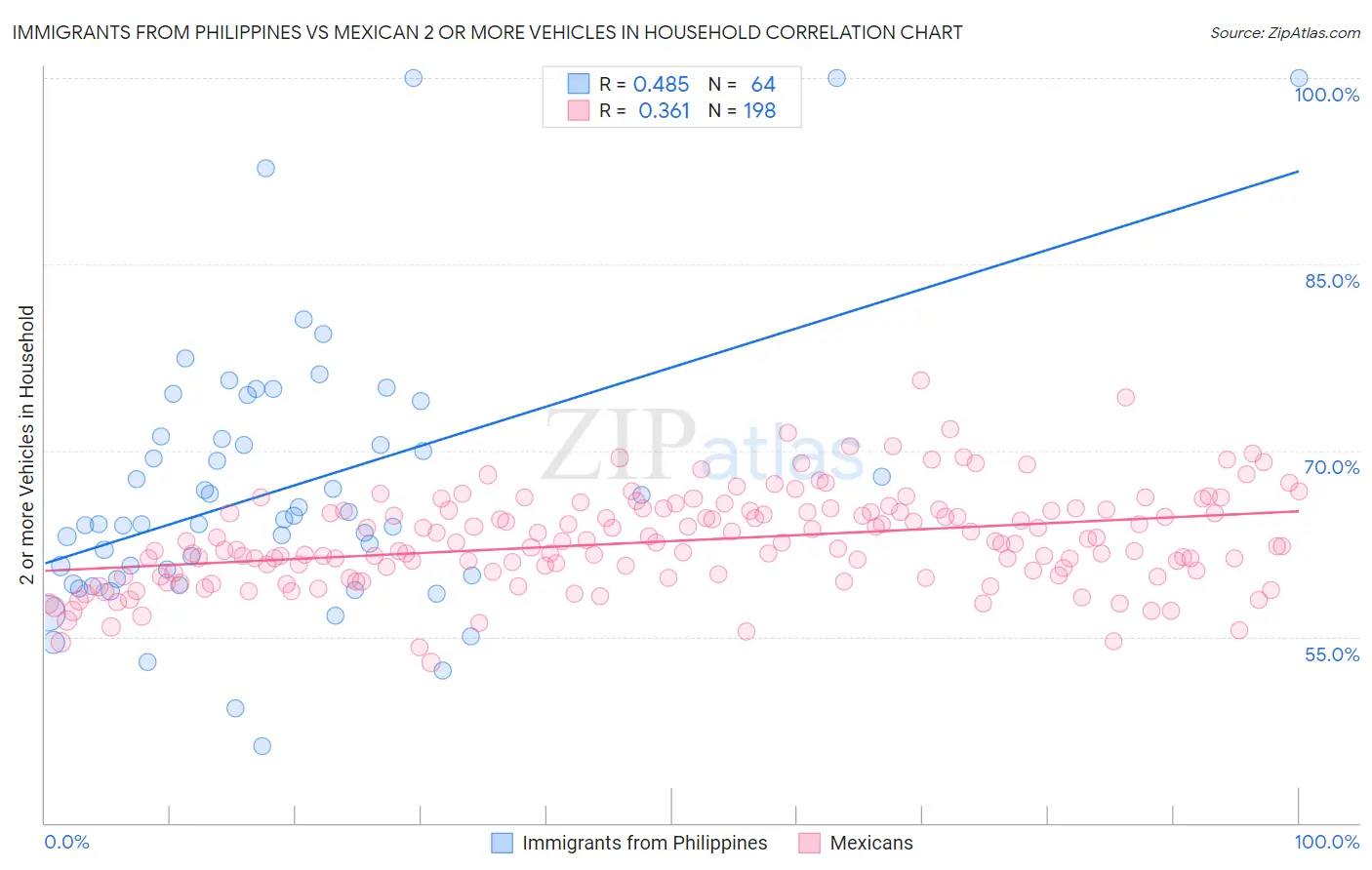 Immigrants from Philippines vs Mexican 2 or more Vehicles in Household