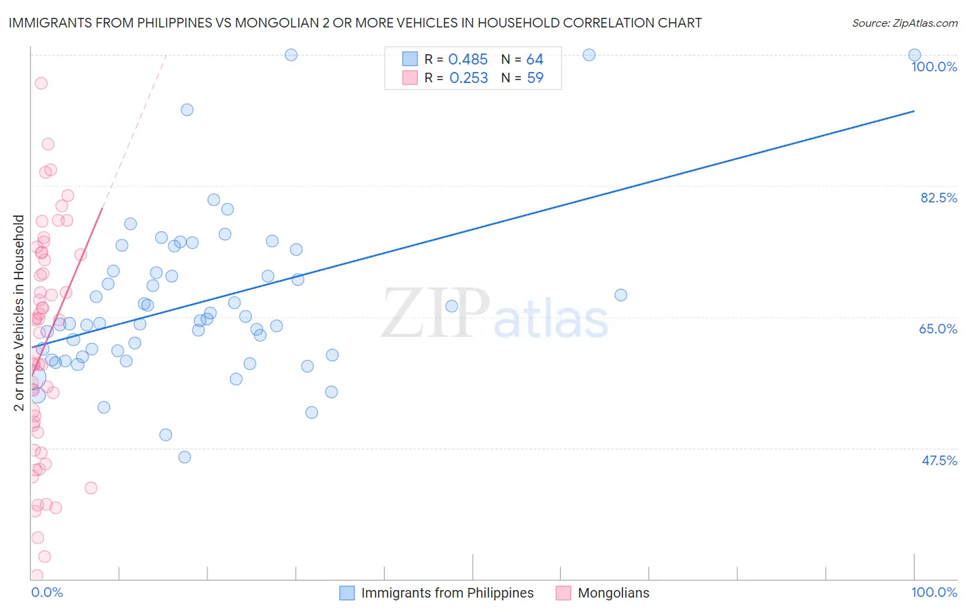 Immigrants from Philippines vs Mongolian 2 or more Vehicles in Household