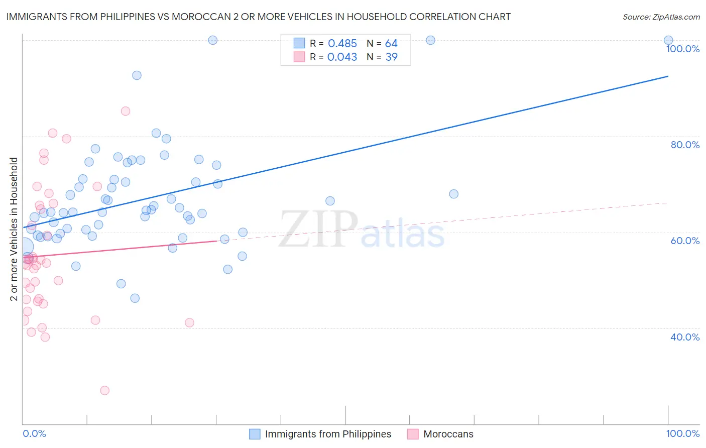 Immigrants from Philippines vs Moroccan 2 or more Vehicles in Household
