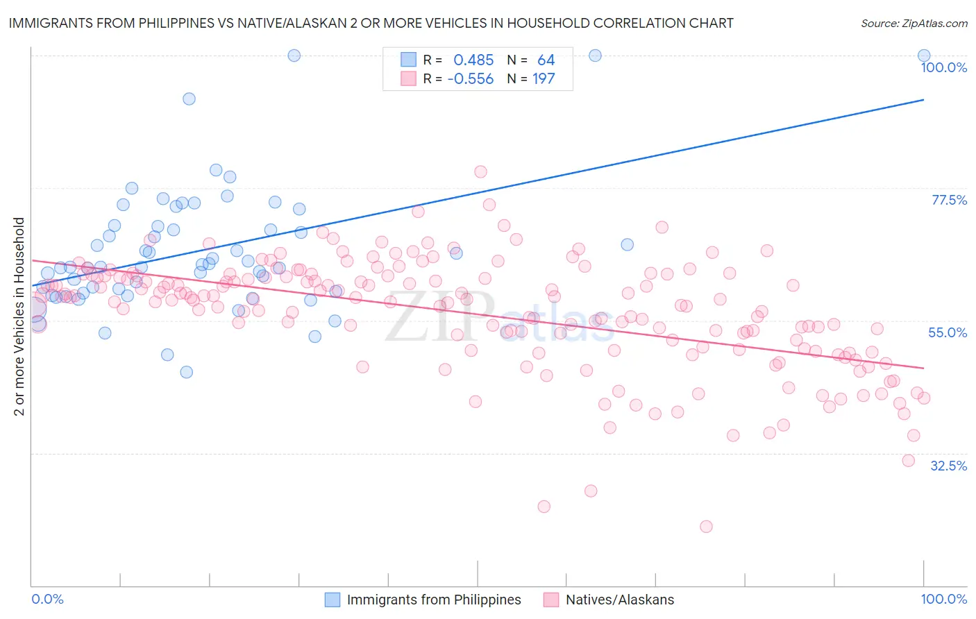 Immigrants from Philippines vs Native/Alaskan 2 or more Vehicles in Household