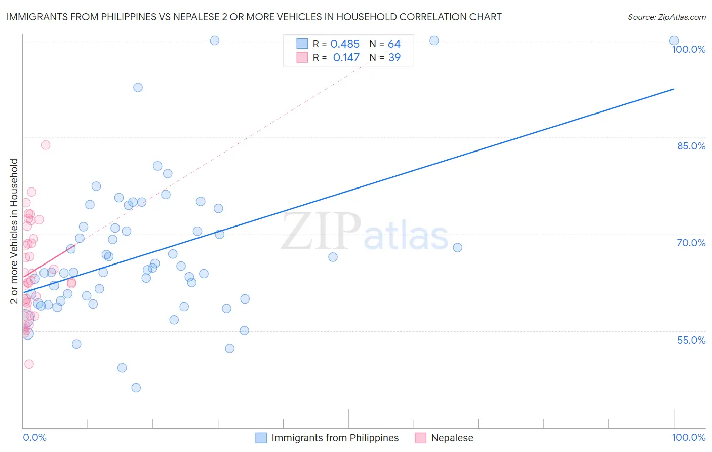 Immigrants from Philippines vs Nepalese 2 or more Vehicles in Household