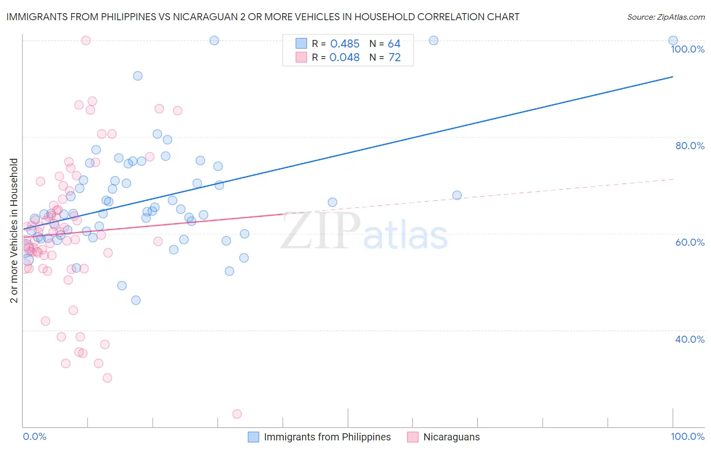 Immigrants from Philippines vs Nicaraguan 2 or more Vehicles in Household