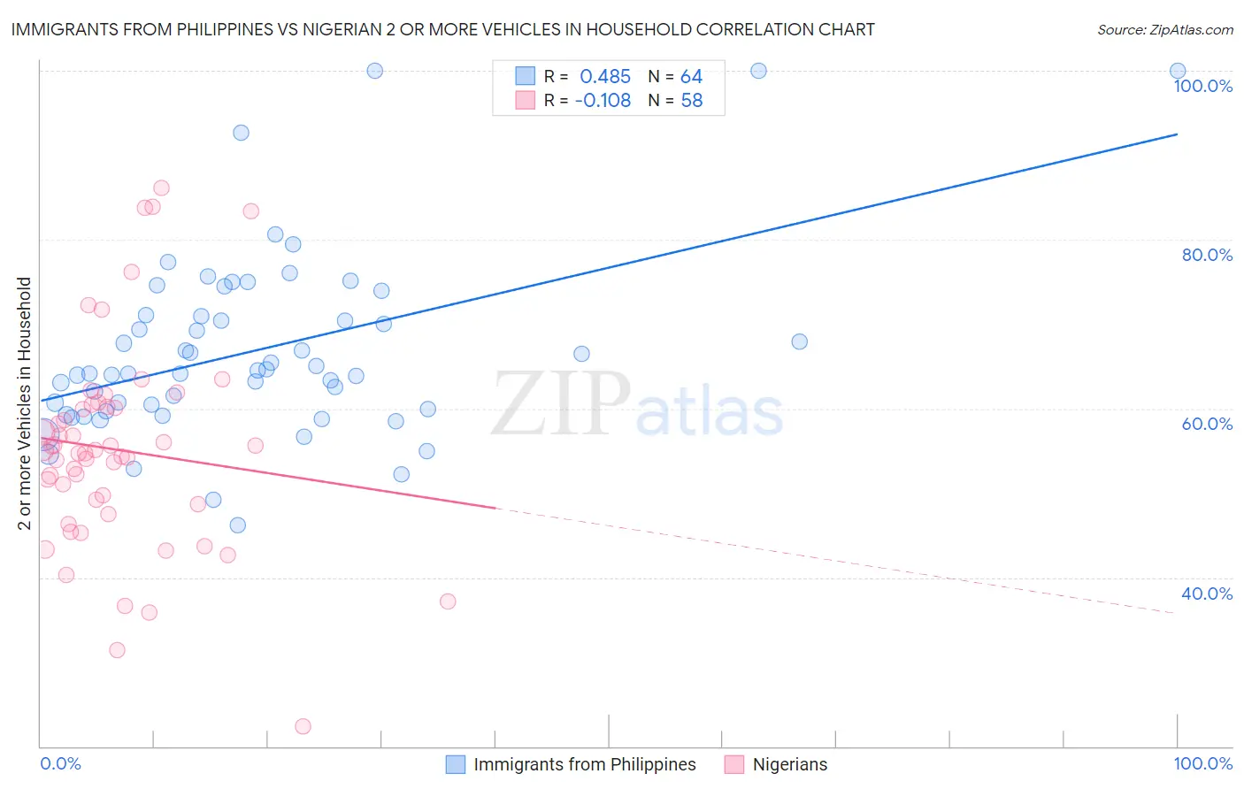 Immigrants from Philippines vs Nigerian 2 or more Vehicles in Household
