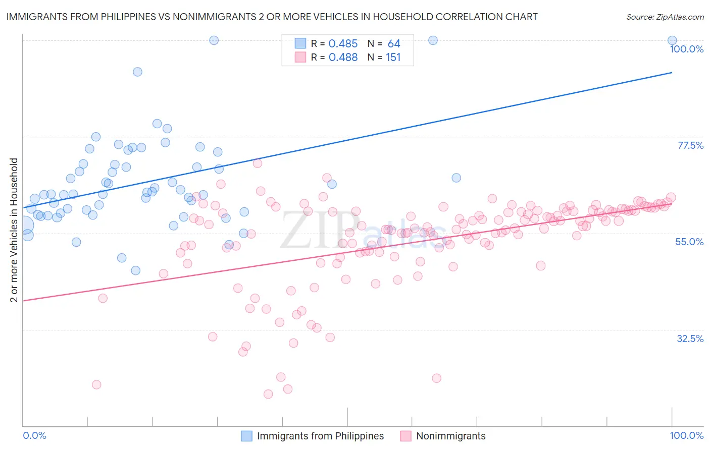 Immigrants from Philippines vs Nonimmigrants 2 or more Vehicles in Household