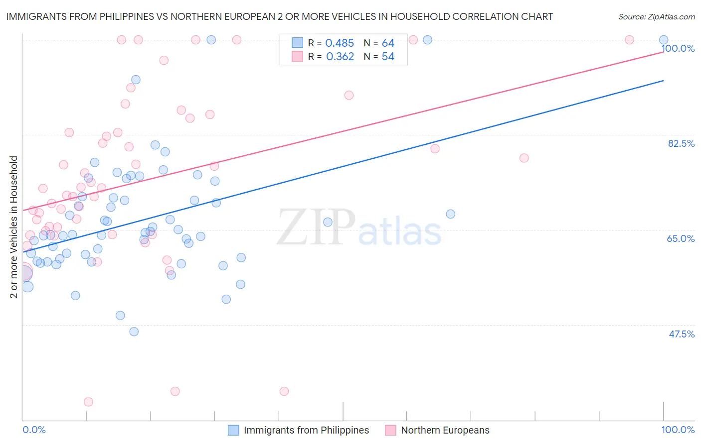 Immigrants from Philippines vs Northern European 2 or more Vehicles in Household