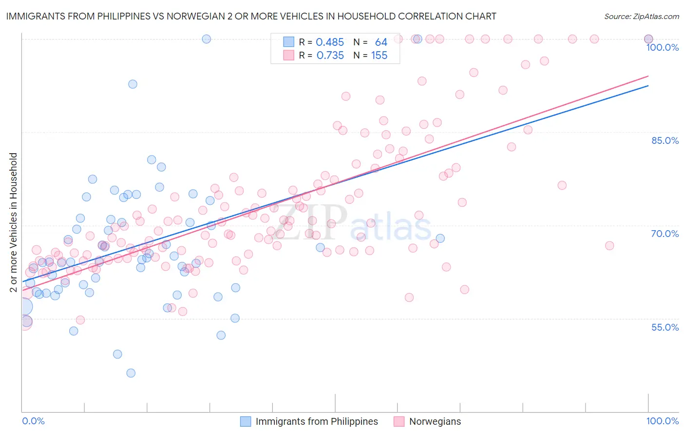 Immigrants from Philippines vs Norwegian 2 or more Vehicles in Household