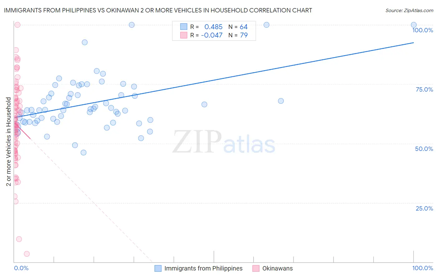 Immigrants from Philippines vs Okinawan 2 or more Vehicles in Household