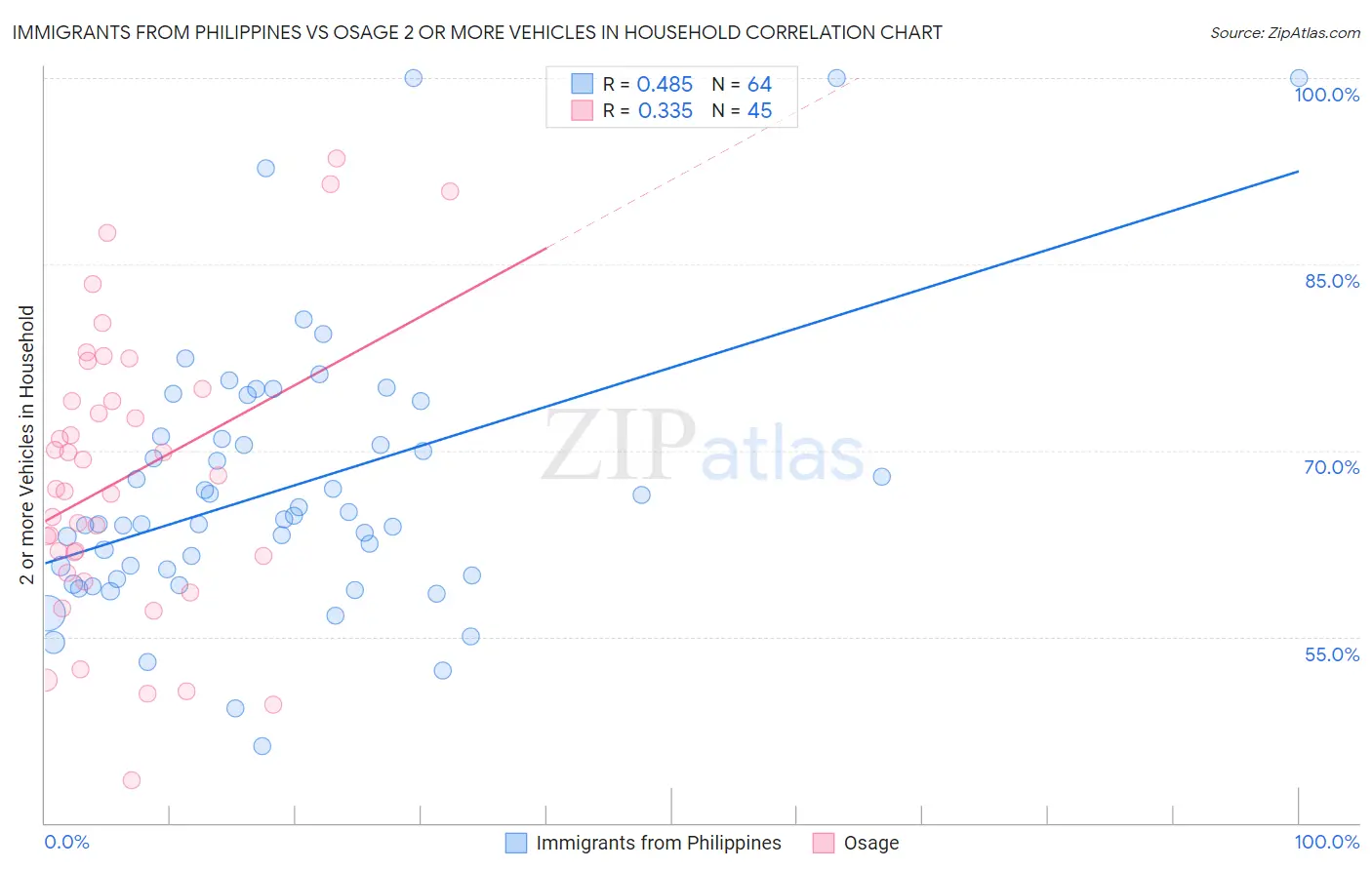 Immigrants from Philippines vs Osage 2 or more Vehicles in Household