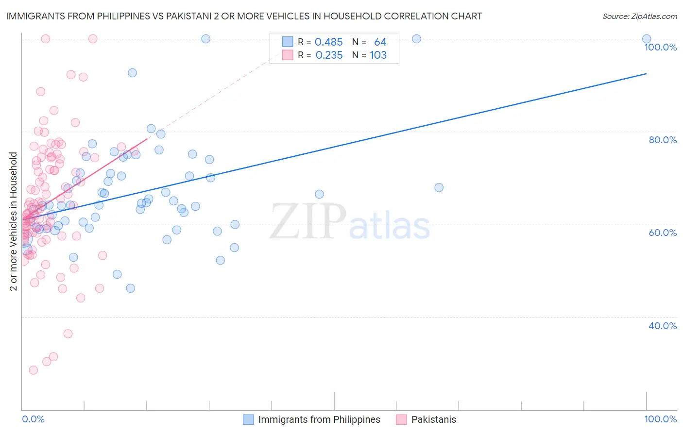 Immigrants from Philippines vs Pakistani 2 or more Vehicles in Household