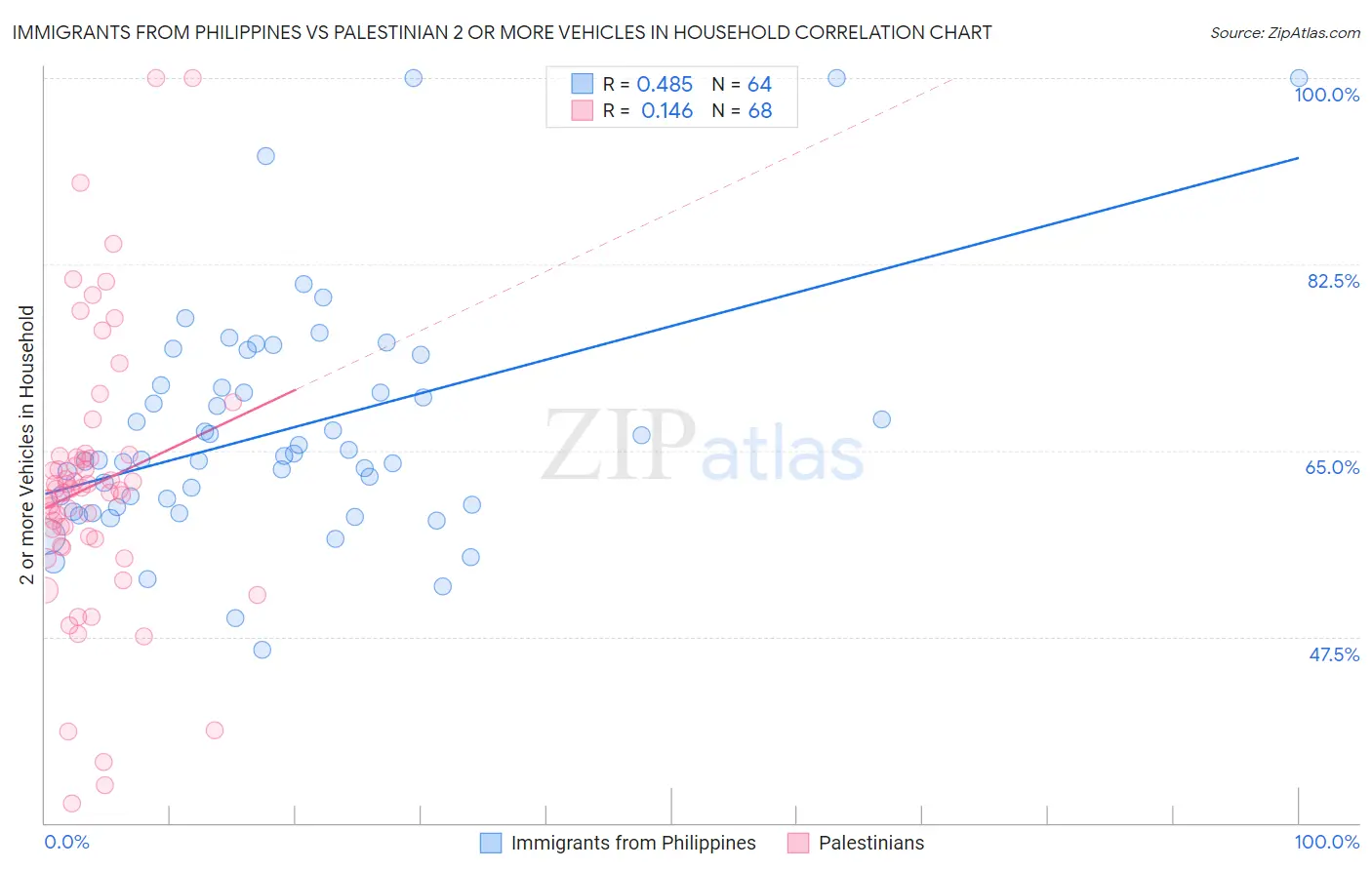 Immigrants from Philippines vs Palestinian 2 or more Vehicles in Household
