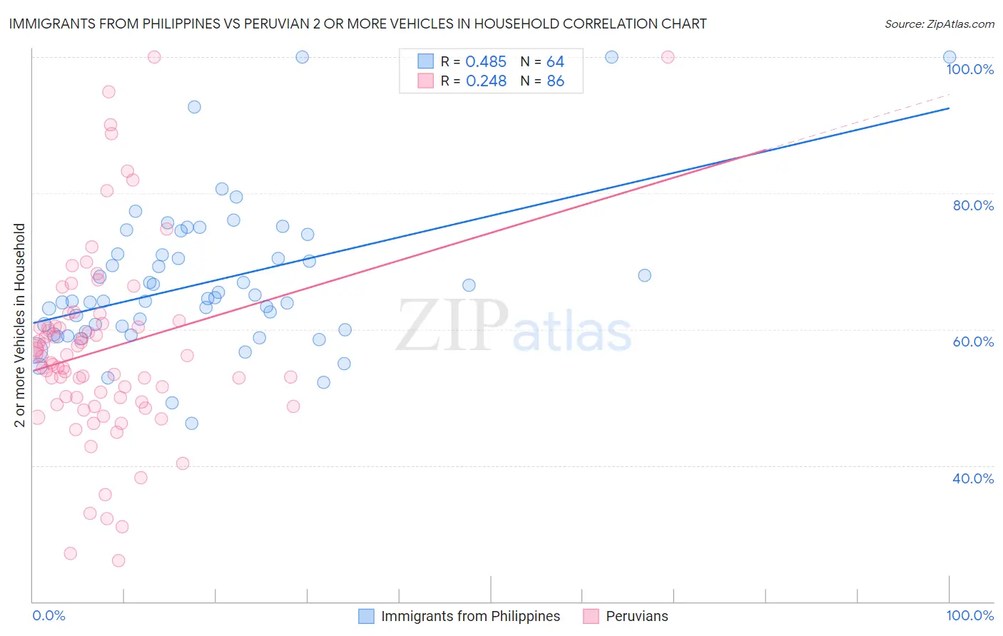 Immigrants from Philippines vs Peruvian 2 or more Vehicles in Household