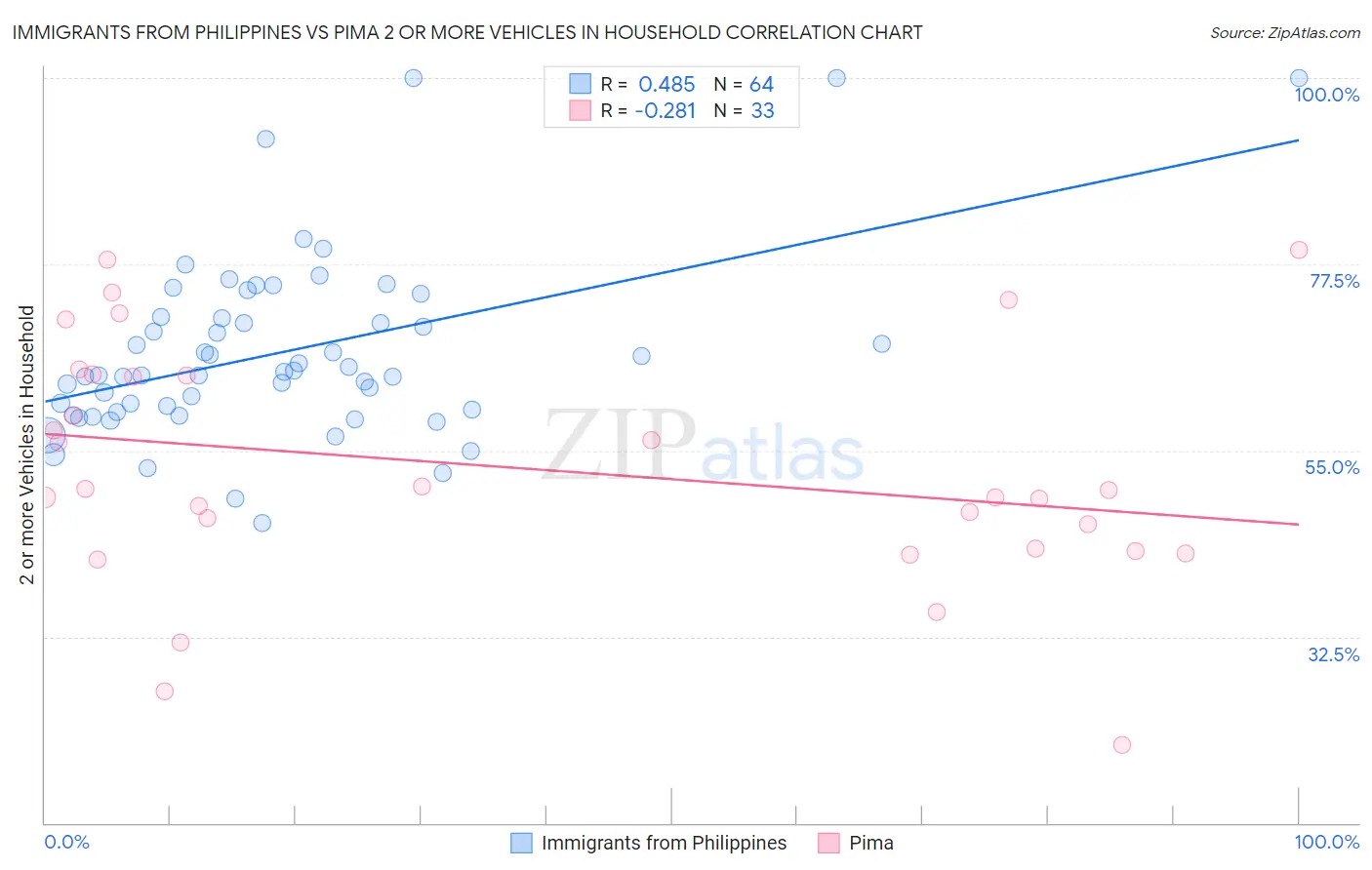 Immigrants from Philippines vs Pima 2 or more Vehicles in Household