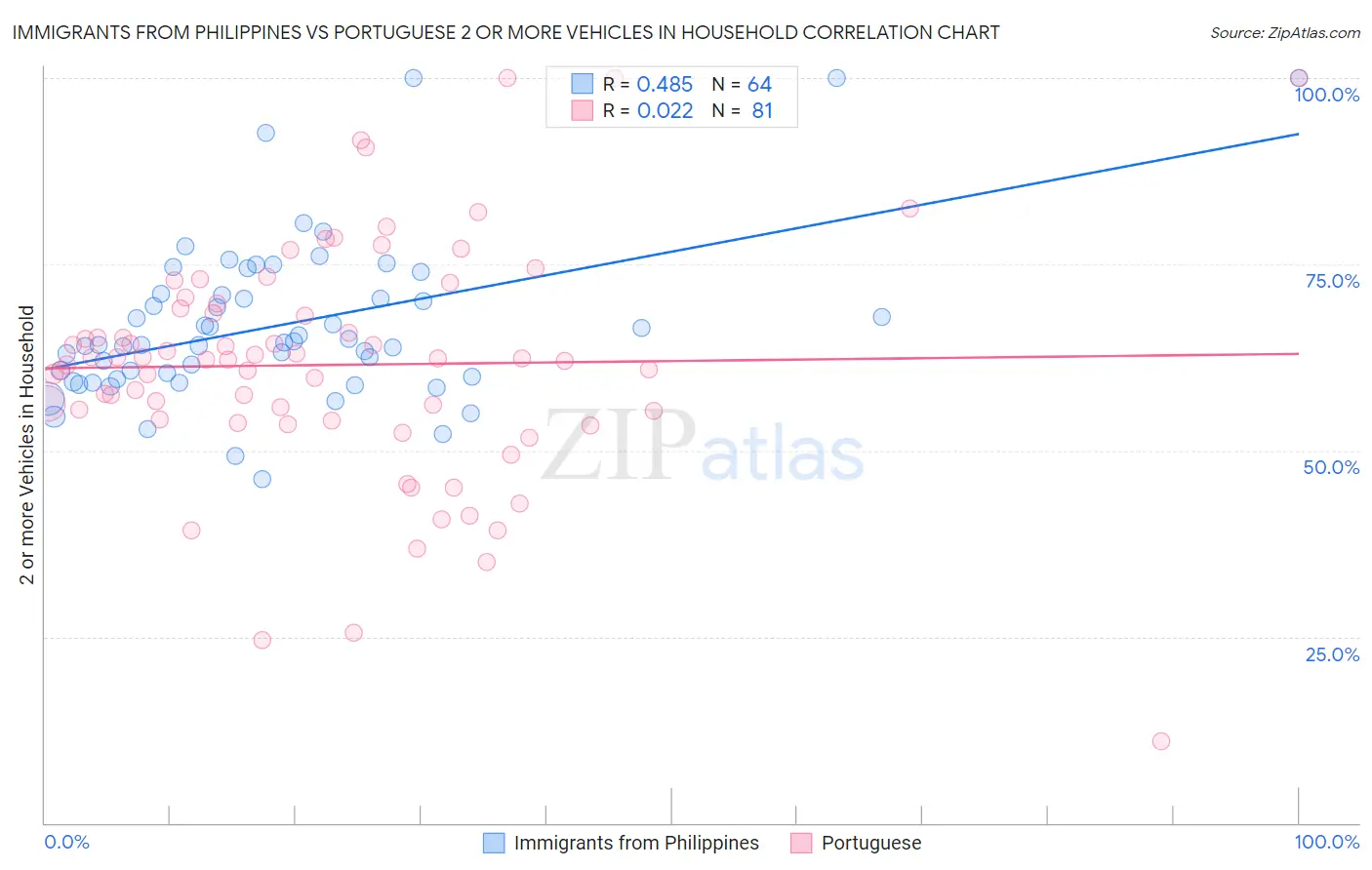 Immigrants from Philippines vs Portuguese 2 or more Vehicles in Household
