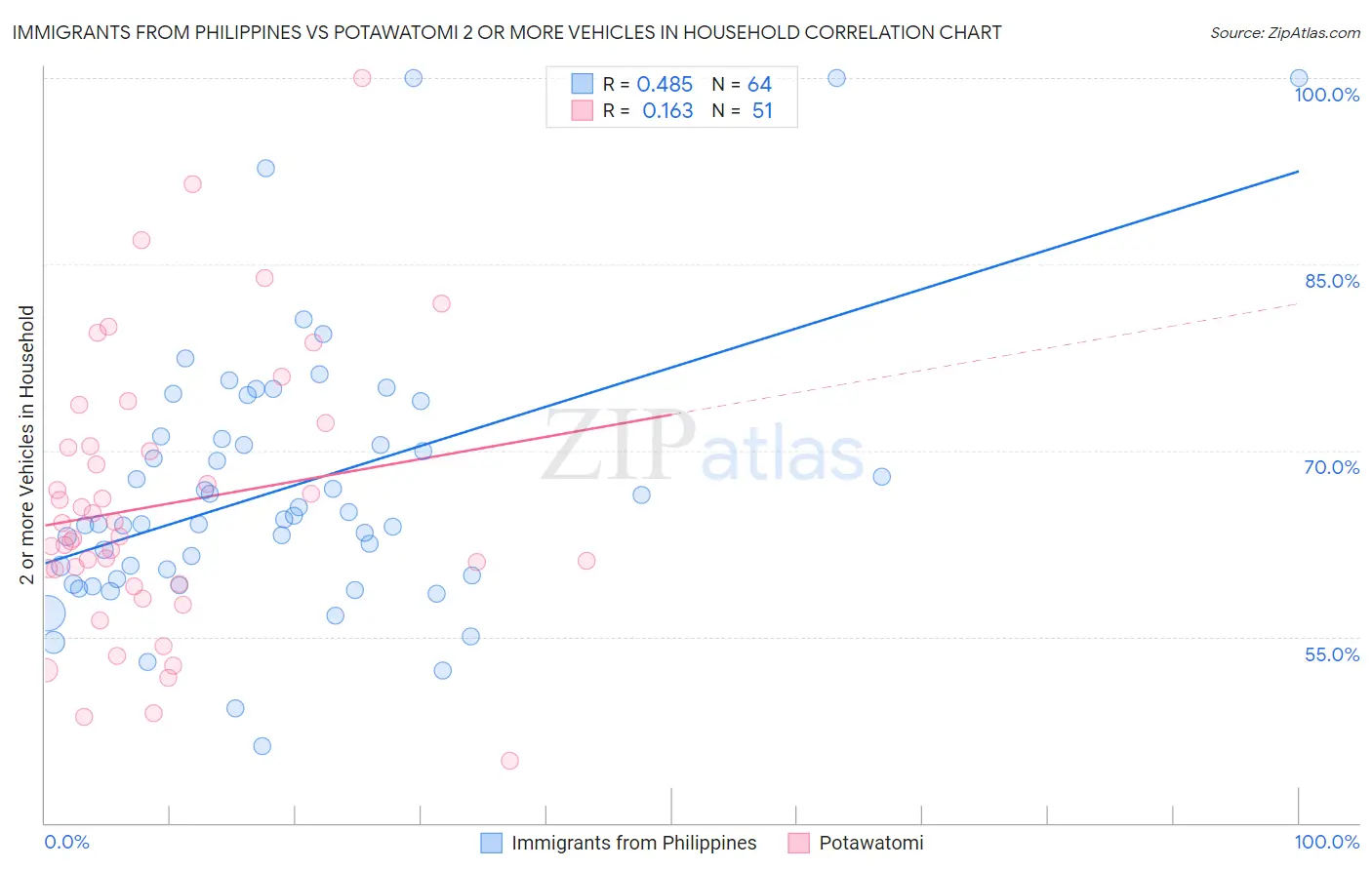 Immigrants from Philippines vs Potawatomi 2 or more Vehicles in Household