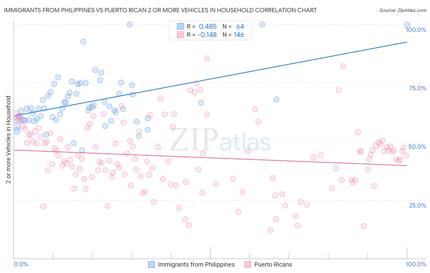 Immigrants from Philippines vs Puerto Rican 2 or more Vehicles in Household