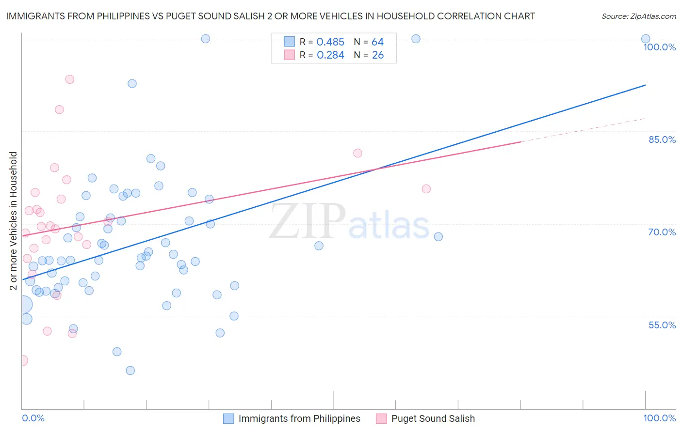 Immigrants from Philippines vs Puget Sound Salish 2 or more Vehicles in Household