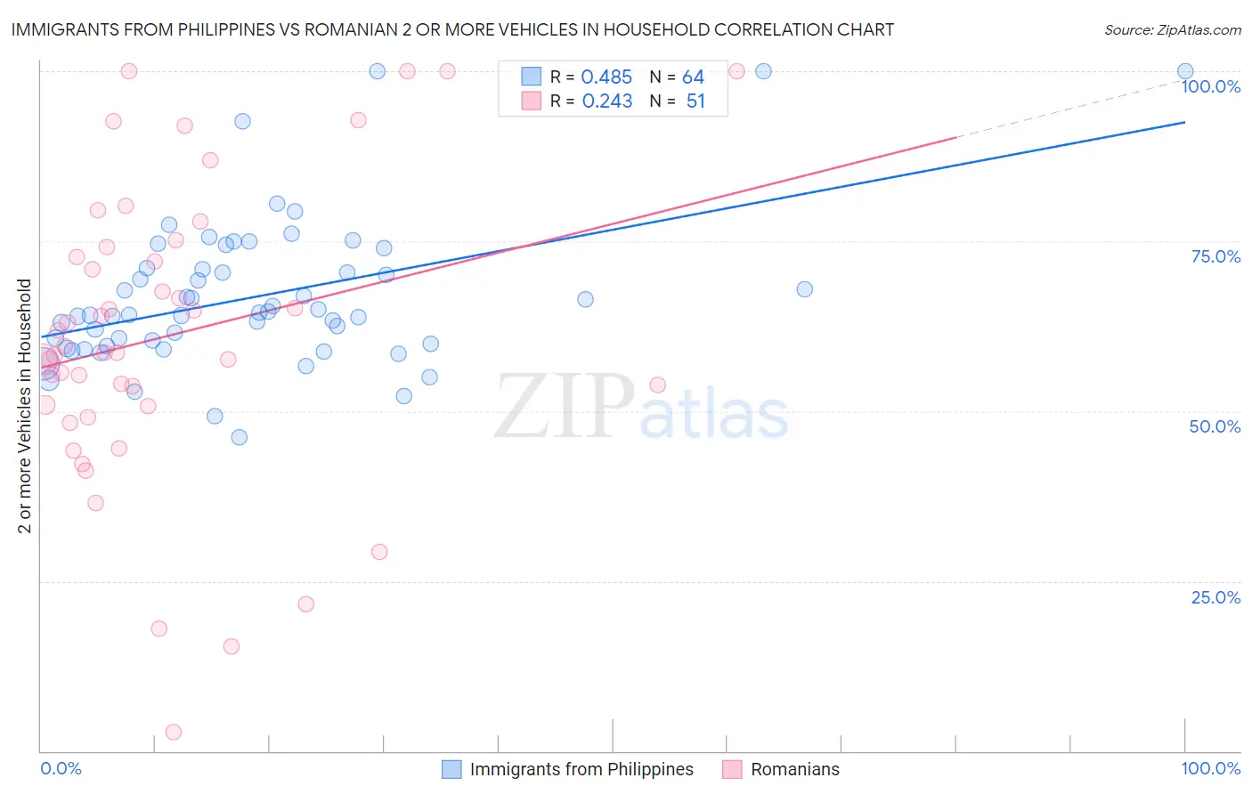 Immigrants from Philippines vs Romanian 2 or more Vehicles in Household
