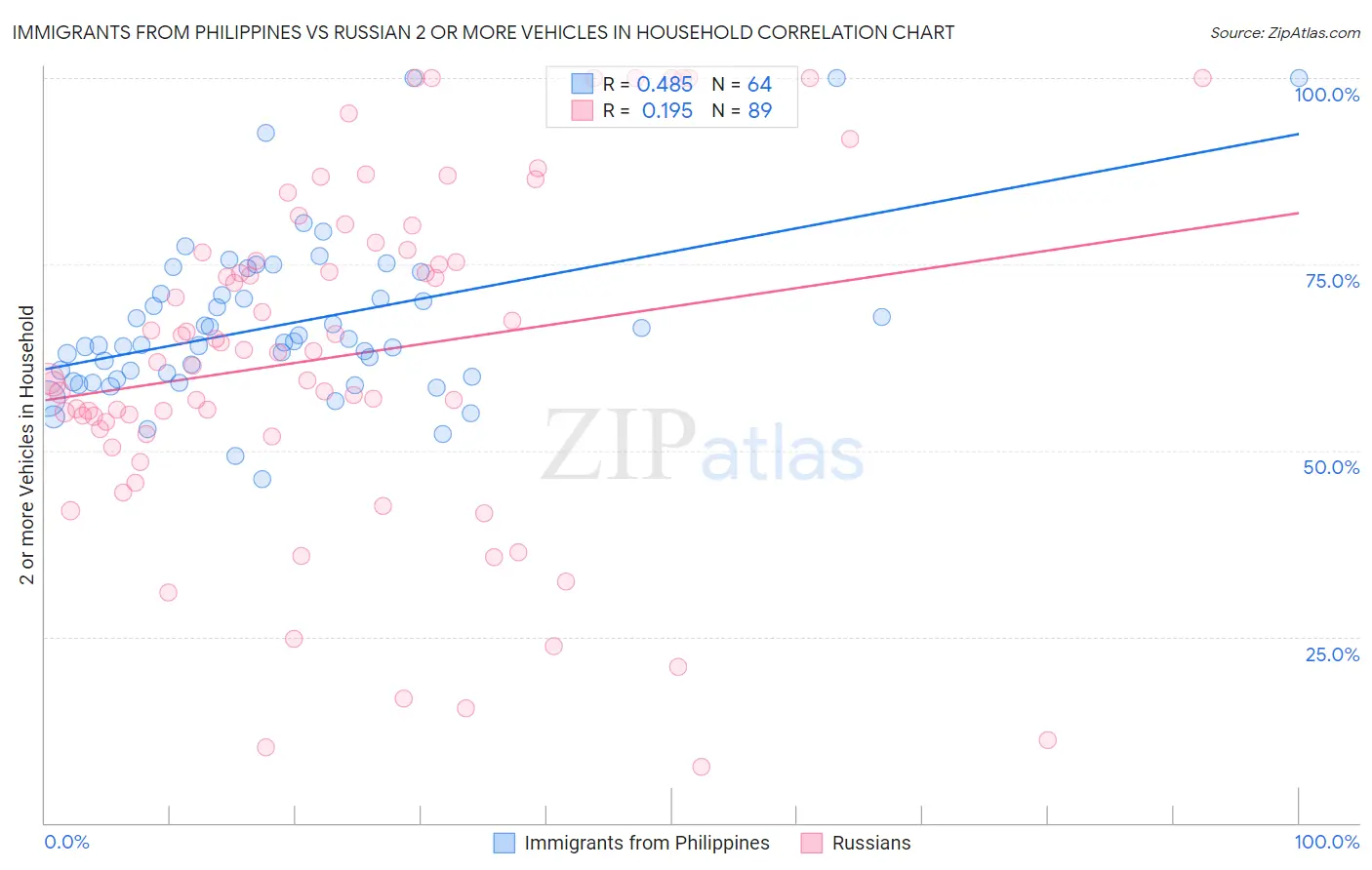 Immigrants from Philippines vs Russian 2 or more Vehicles in Household