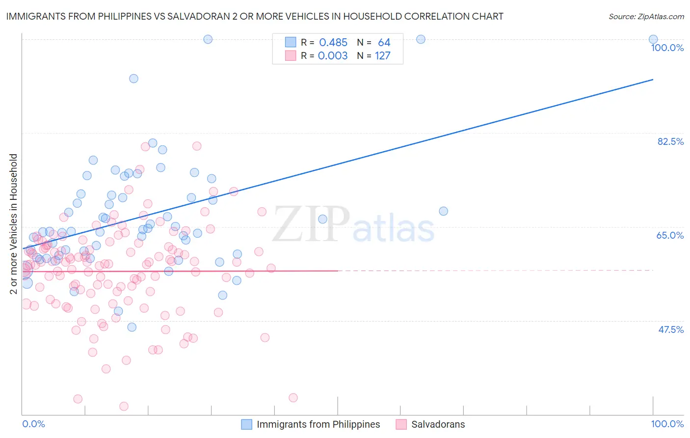 Immigrants from Philippines vs Salvadoran 2 or more Vehicles in Household