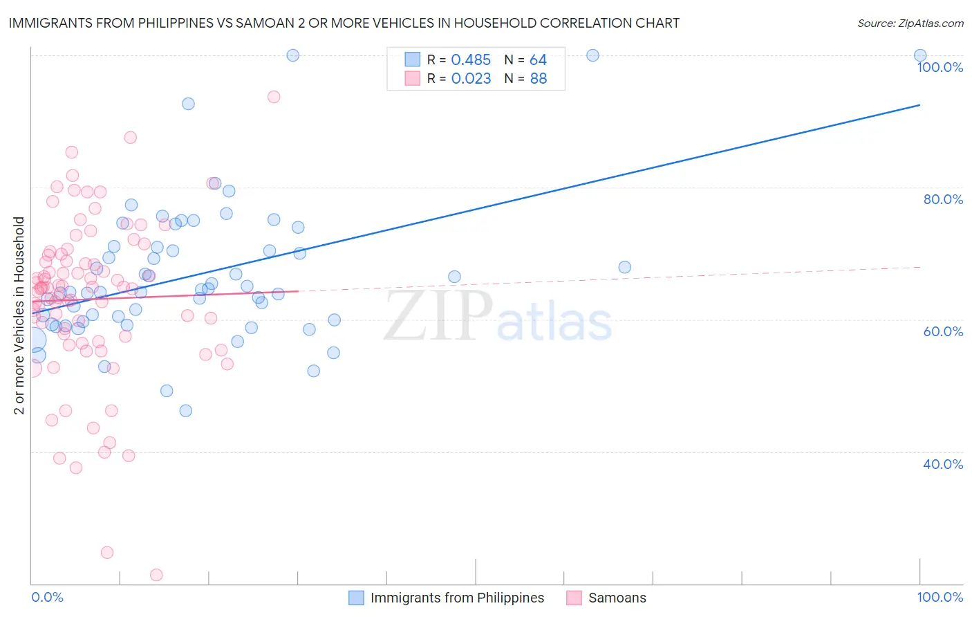 Immigrants from Philippines vs Samoan 2 or more Vehicles in Household
