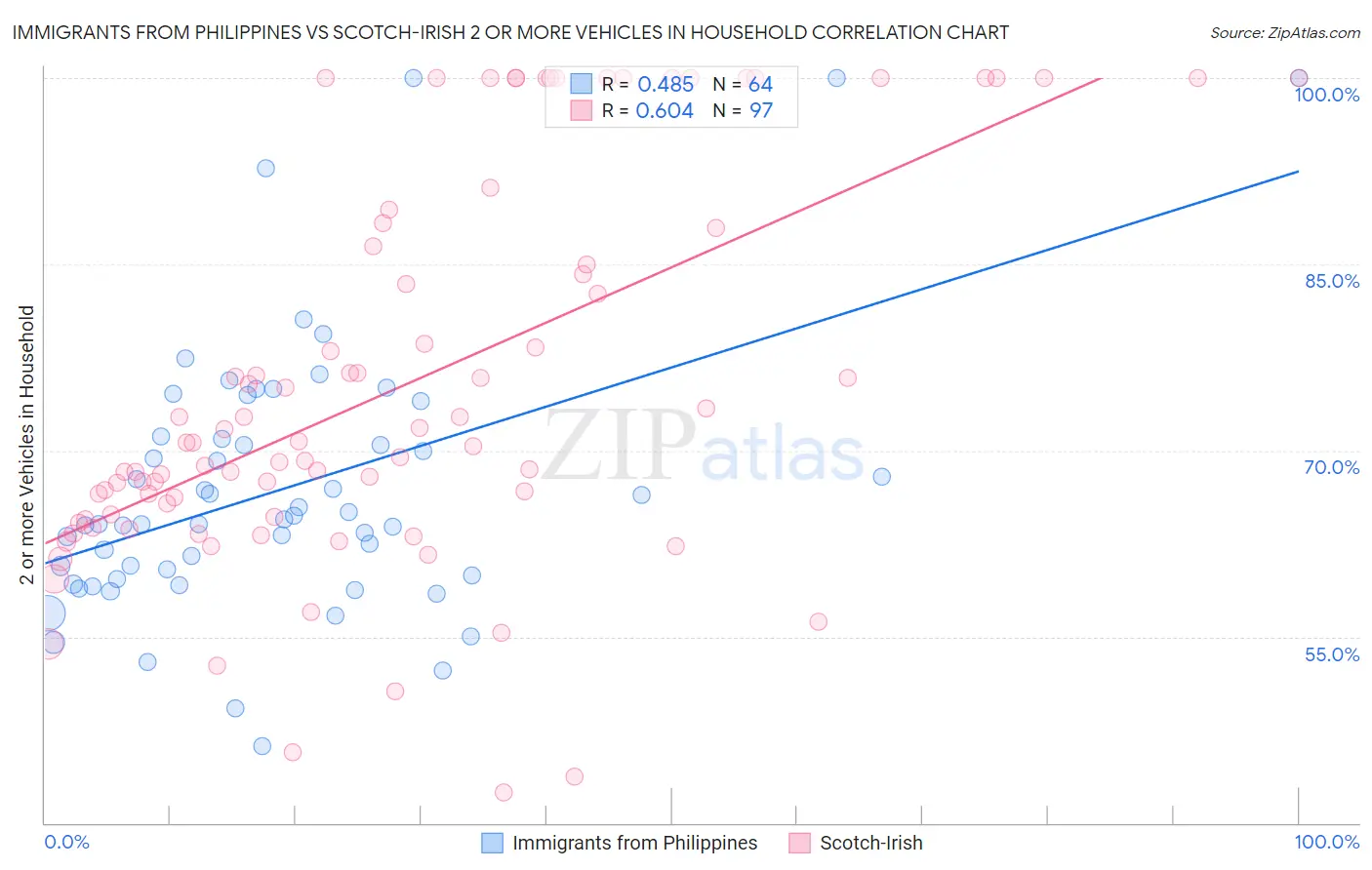 Immigrants from Philippines vs Scotch-Irish 2 or more Vehicles in Household