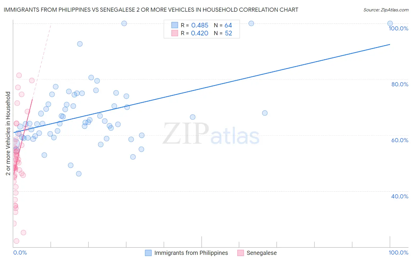 Immigrants from Philippines vs Senegalese 2 or more Vehicles in Household