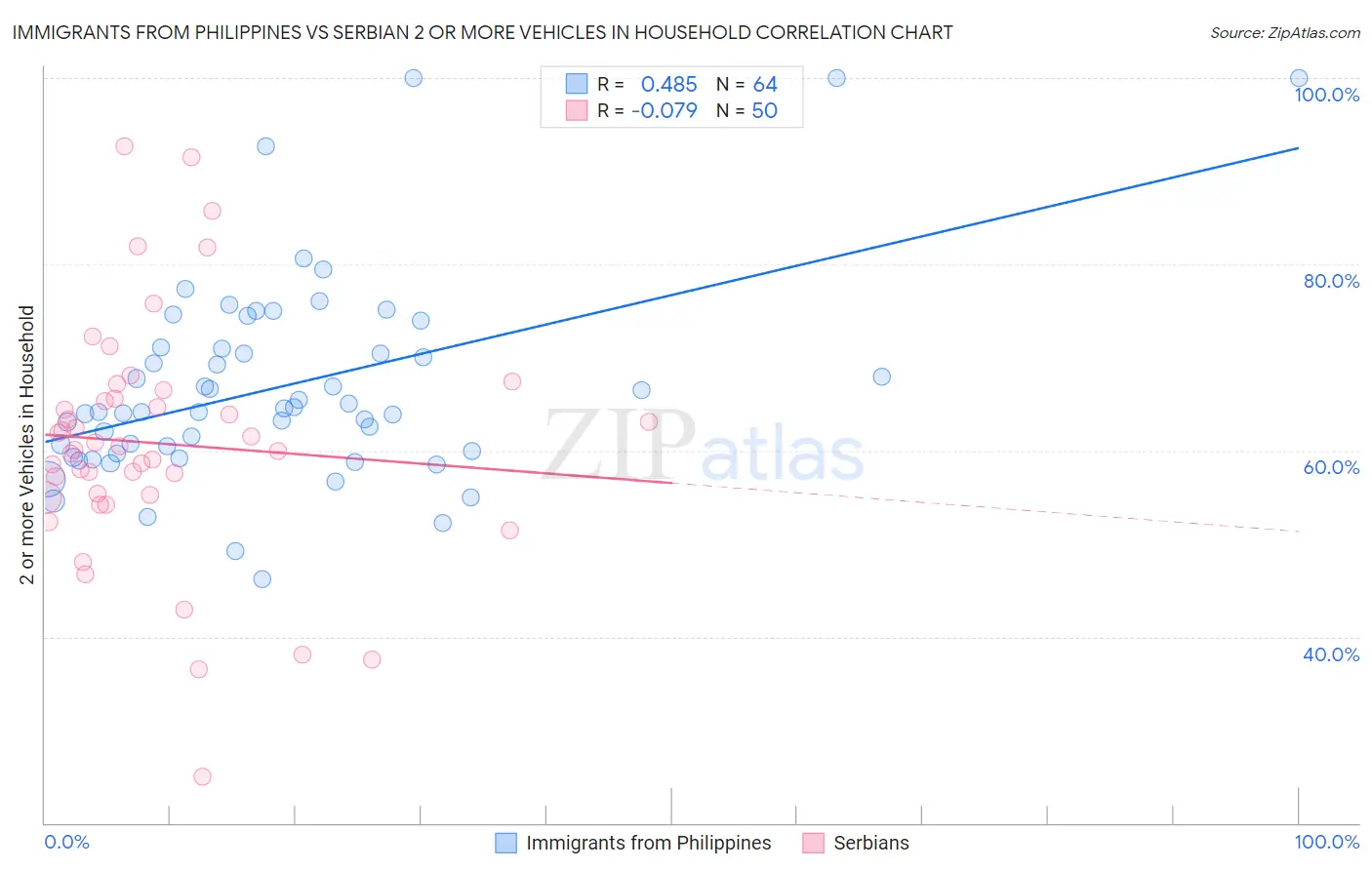 Immigrants from Philippines vs Serbian 2 or more Vehicles in Household